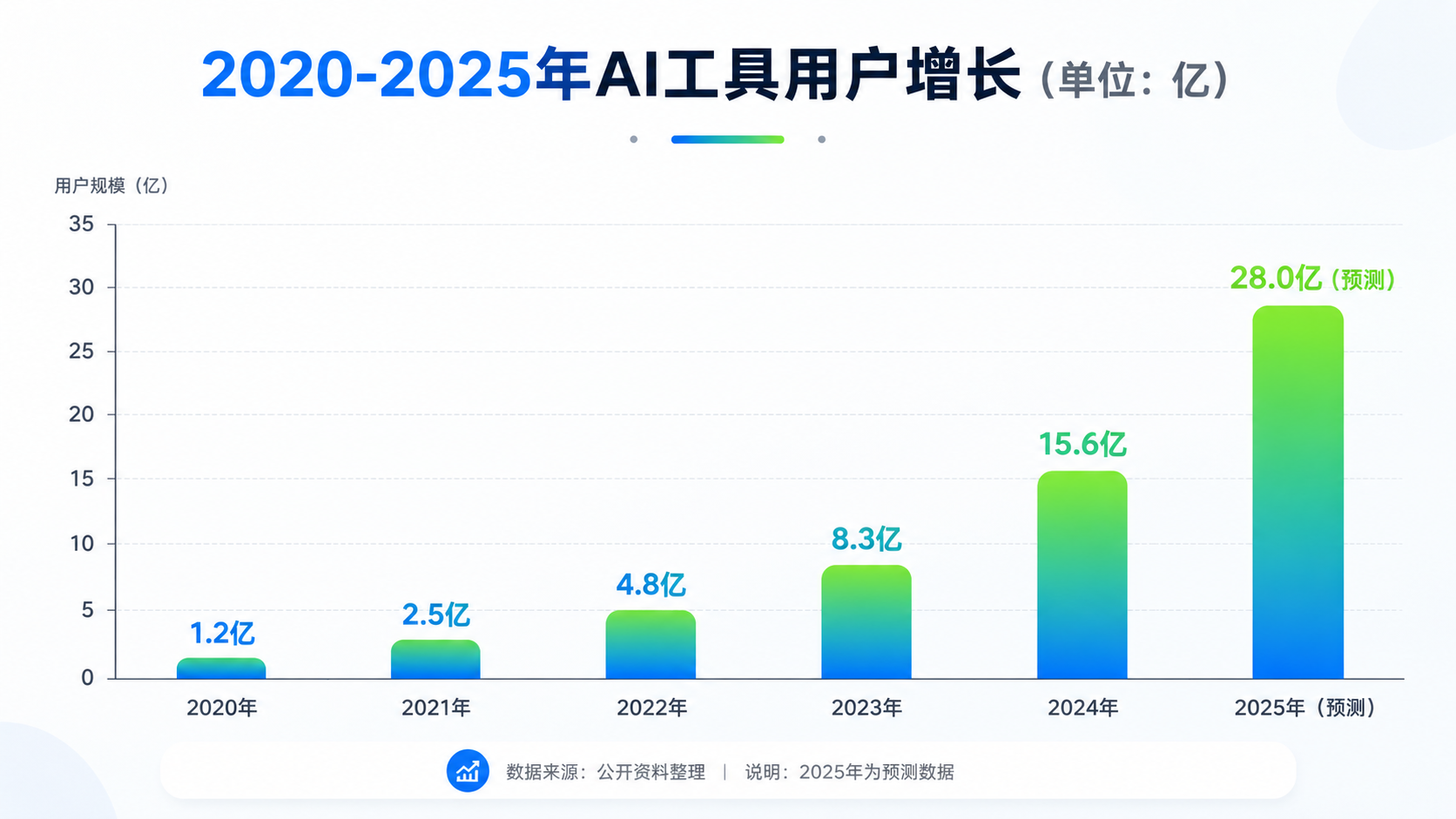 GPT Image 2 generated AI user growth bar chart