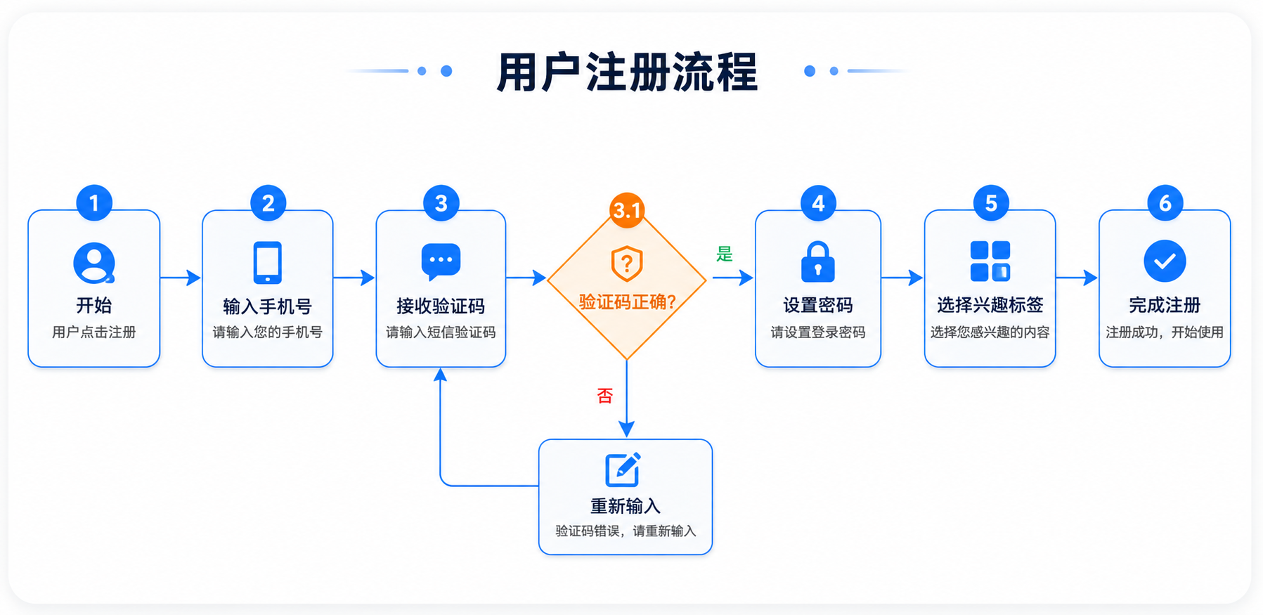 GPT Image 2 generated user registration flowchart