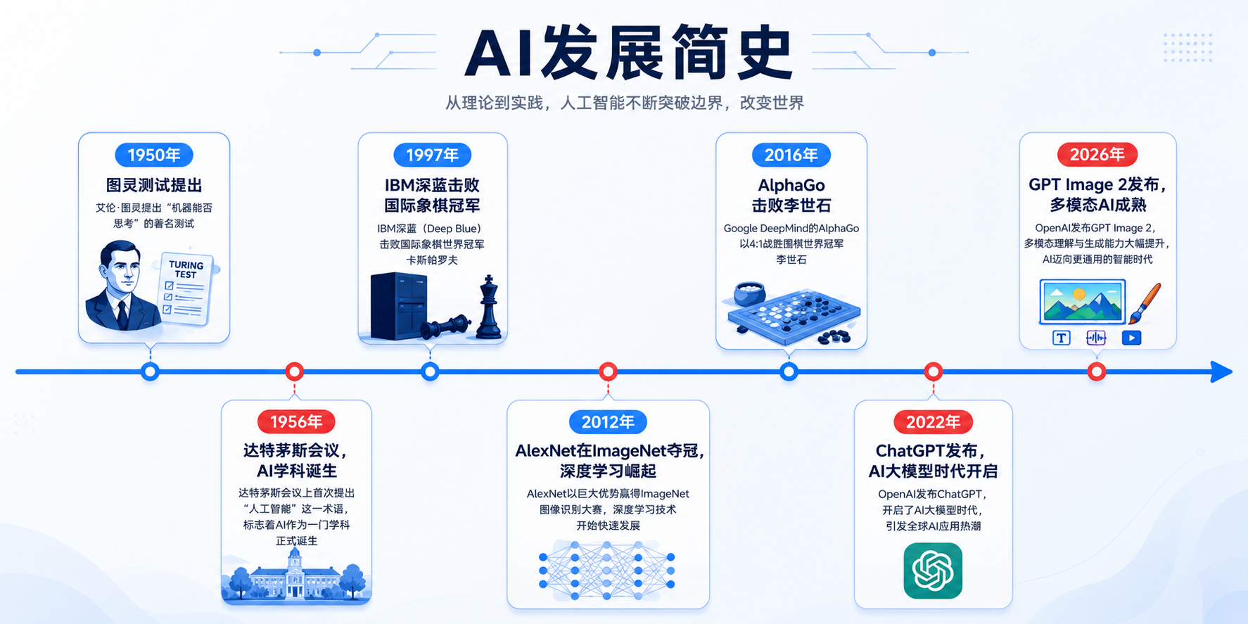 GPT Image 2 generated AI development history timeline