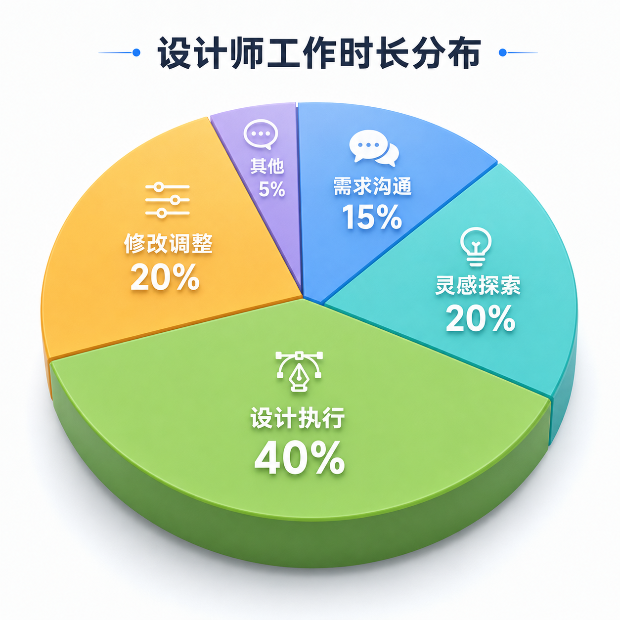 GPT Image 2 generated designer work time distribution pie chart